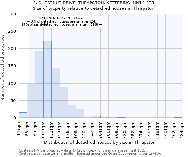 4, CHESTNUT DRIVE, THRAPSTON, KETTERING, NN14 4EB: Size of property relative to detached houses houses in Thrapston