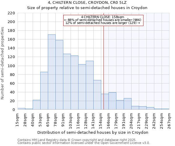 4, CHILTERN CLOSE, CROYDON, CR0 5LZ: Size of property relative to semi-detached houses houses in Croydon