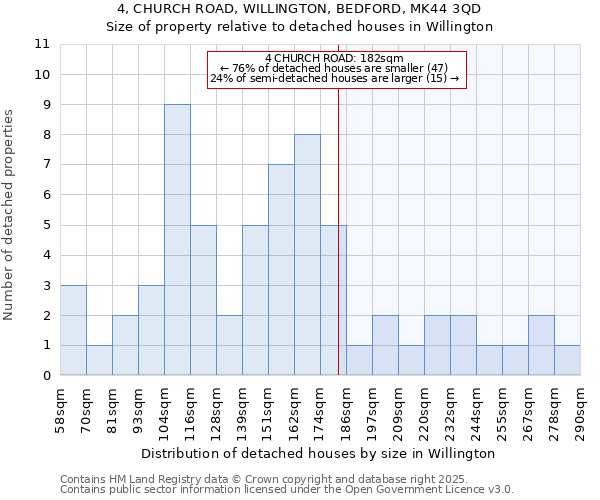 4, CHURCH ROAD, WILLINGTON, BEDFORD, MK44 3QD: Size of property relative to detached houses houses in Willington