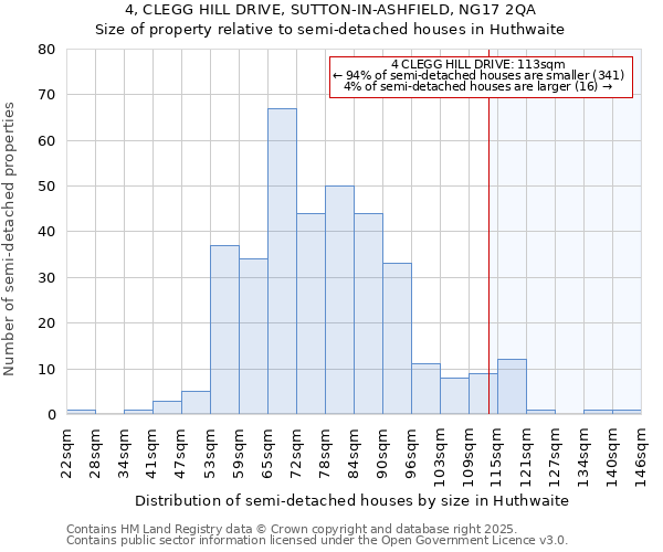 4, CLEGG HILL DRIVE, SUTTON-IN-ASHFIELD, NG17 2QA: Size of property relative to semi-detached houses houses in Huthwaite