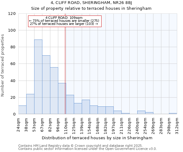 4, CLIFF ROAD, SHERINGHAM, NR26 8BJ: Size of property relative to terraced houses houses in Sheringham