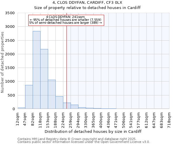4, CLOS DDYFAN, CARDIFF, CF3 0LX: Size of property relative to detached houses houses in Cardiff