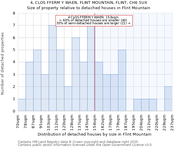 4, CLOS FFERM Y WAEN, FLINT MOUNTAIN, FLINT, CH6 5UX: Size of property relative to detached houses houses in Flint Mountain