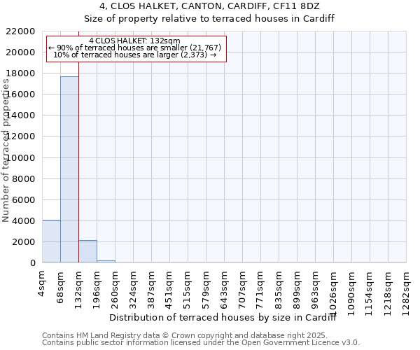 4, CLOS HALKET, CANTON, CARDIFF, CF11 8DZ: Size of property relative to terraced houses houses in Cardiff