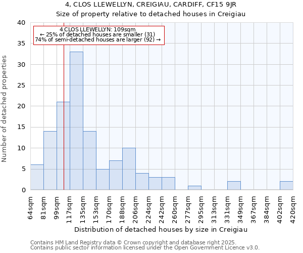 4, CLOS LLEWELLYN, CREIGIAU, CARDIFF, CF15 9JR: Size of property relative to detached houses houses in Creigiau