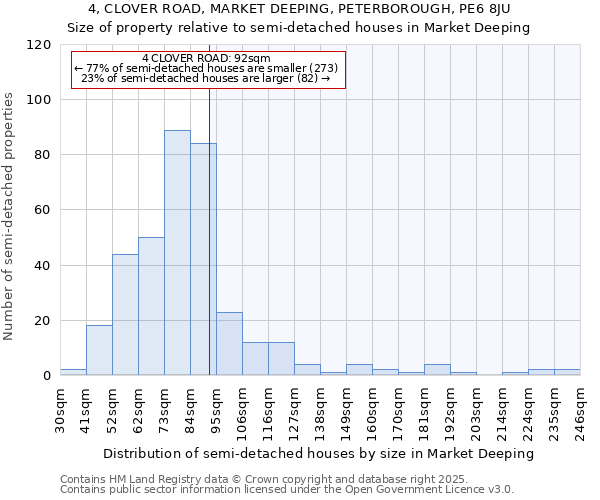 4, CLOVER ROAD, MARKET DEEPING, PETERBOROUGH, PE6 8JU: Size of property relative to semi-detached houses houses in Market Deeping