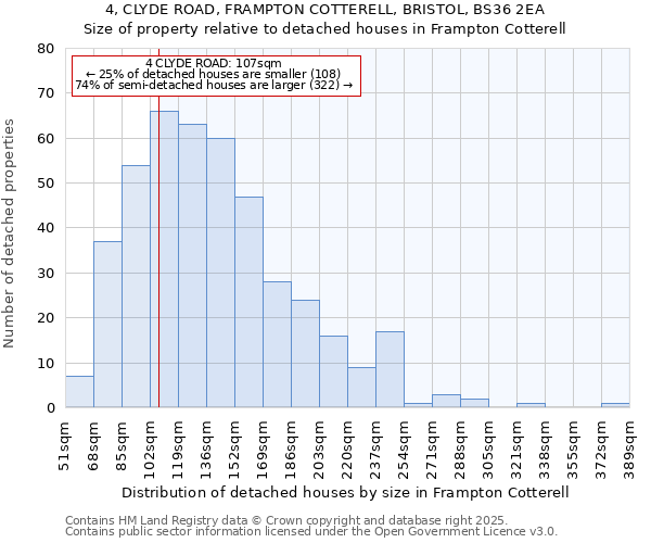 4, CLYDE ROAD, FRAMPTON COTTERELL, BRISTOL, BS36 2EA: Size of property relative to detached houses houses in Frampton Cotterell