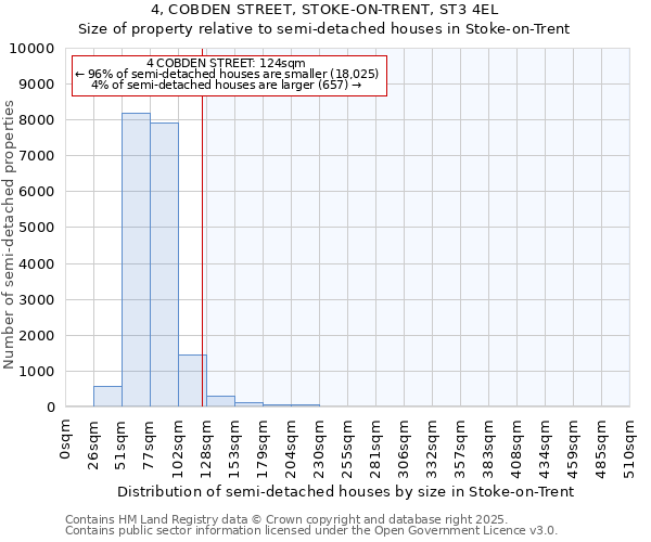 4, COBDEN STREET, STOKE-ON-TRENT, ST3 4EL: Size of property relative to semi-detached houses houses in Stoke-on-Trent