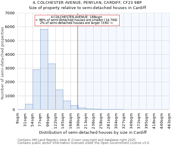 4, COLCHESTER AVENUE, PENYLAN, CARDIFF, CF23 9BP: Size of property relative to semi-detached houses houses in Cardiff