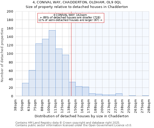 4, CONIVAL WAY, CHADDERTON, OLDHAM, OL9 0QL: Size of property relative to detached houses houses in Chadderton