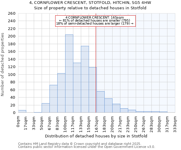 4, CORNFLOWER CRESCENT, STOTFOLD, HITCHIN, SG5 4HW: Size of property relative to detached houses houses in Stotfold