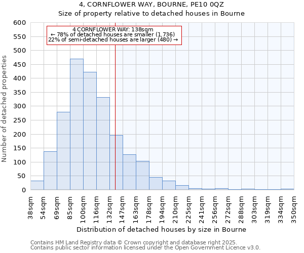4, CORNFLOWER WAY, BOURNE, PE10 0QZ: Size of property relative to detached houses houses in Bourne
