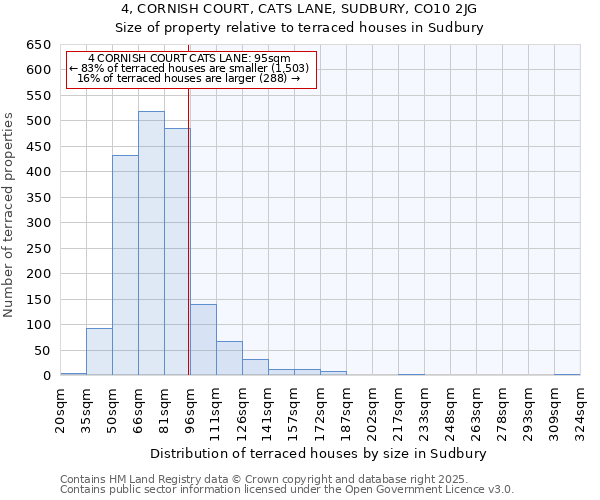 4, CORNISH COURT, CATS LANE, SUDBURY, CO10 2JG: Size of property relative to terraced houses houses in Sudbury