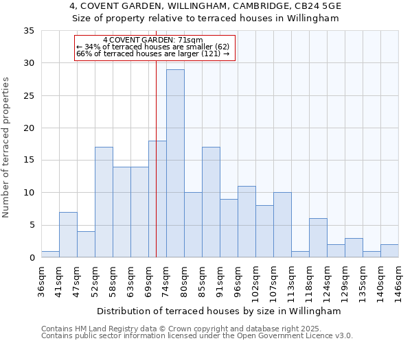 4, COVENT GARDEN, WILLINGHAM, CAMBRIDGE, CB24 5GE: Size of property relative to terraced houses houses in Willingham