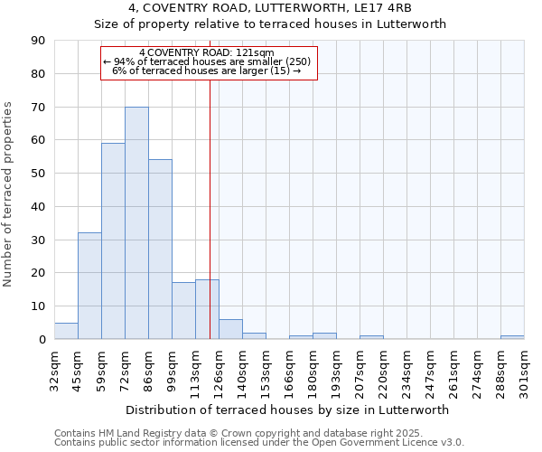 4, COVENTRY ROAD, LUTTERWORTH, LE17 4RB: Size of property relative to terraced houses houses in Lutterworth