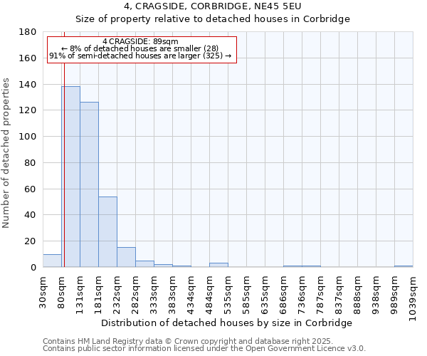 4, CRAGSIDE, CORBRIDGE, NE45 5EU: Size of property relative to detached houses houses in Corbridge