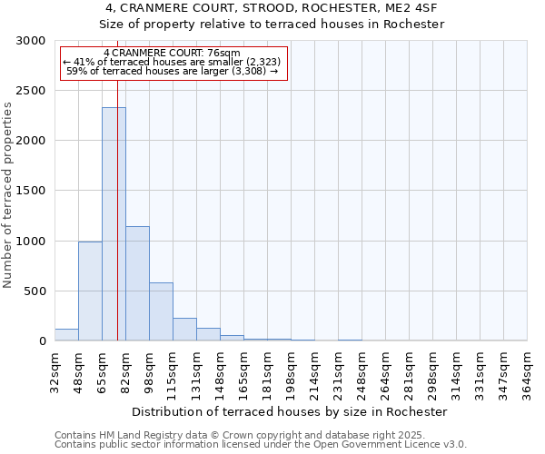 4, CRANMERE COURT, STROOD, ROCHESTER, ME2 4SF: Size of property relative to terraced houses houses in Rochester