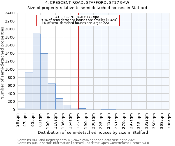 4, CRESCENT ROAD, STAFFORD, ST17 9AW: Size of property relative to semi-detached houses houses in Stafford