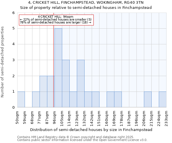 4, CRICKET HILL, FINCHAMPSTEAD, WOKINGHAM, RG40 3TN: Size of property relative to semi-detached houses houses in Finchampstead