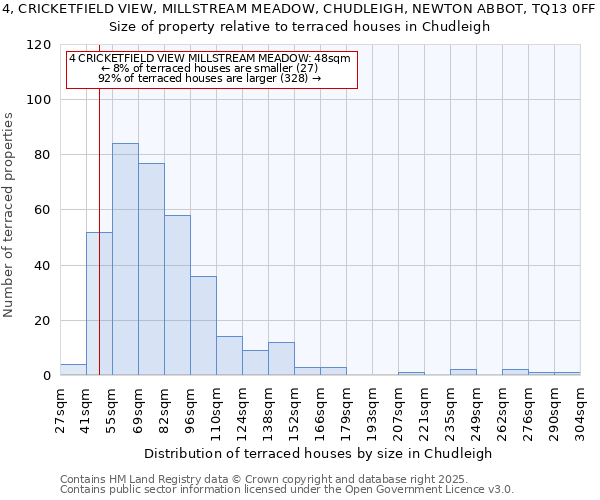 4, CRICKETFIELD VIEW, MILLSTREAM MEADOW, CHUDLEIGH, NEWTON ABBOT, TQ13 0FF: Size of property relative to terraced houses houses in Chudleigh