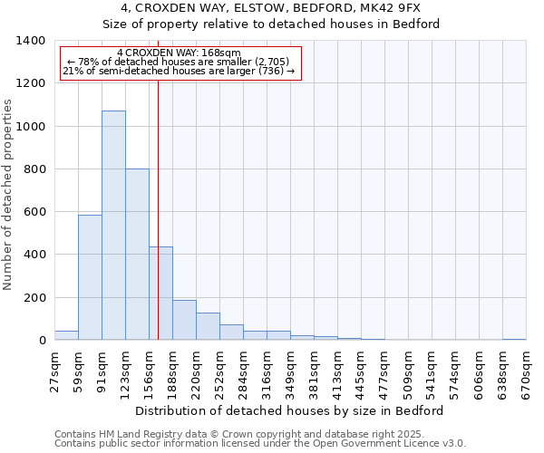 4, CROXDEN WAY, ELSTOW, BEDFORD, MK42 9FX: Size of property relative to detached houses houses in Bedford