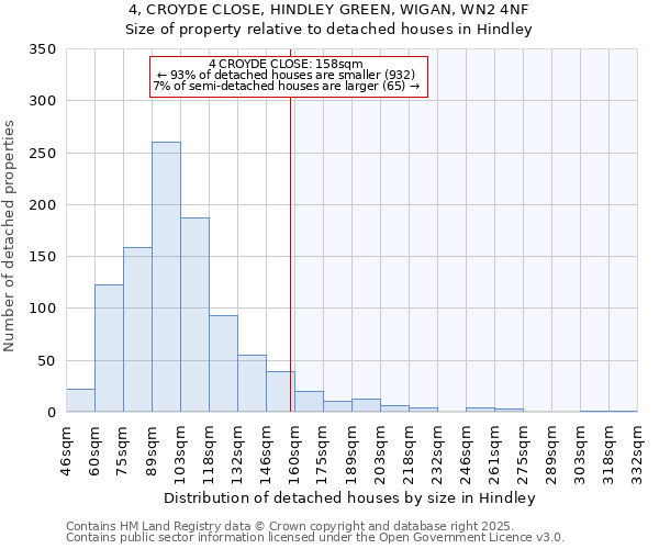 4, CROYDE CLOSE, HINDLEY GREEN, WIGAN, WN2 4NF: Size of property relative to detached houses houses in Hindley