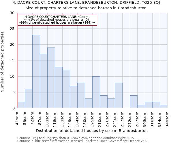 4, DACRE COURT, CHARTERS LANE, BRANDESBURTON, DRIFFIELD, YO25 8QJ: Size of property relative to detached houses houses in Brandesburton