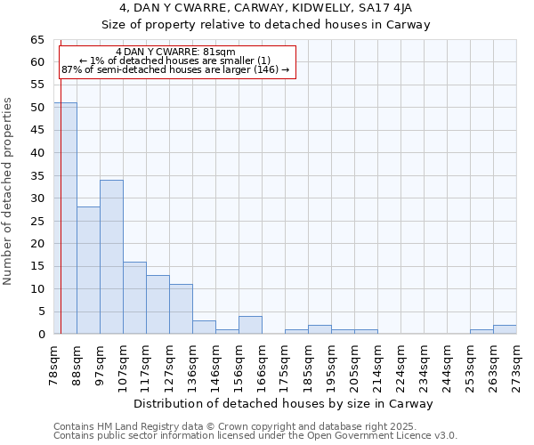 4, DAN Y CWARRE, CARWAY, KIDWELLY, SA17 4JA: Size of property relative to detached houses houses in Carway