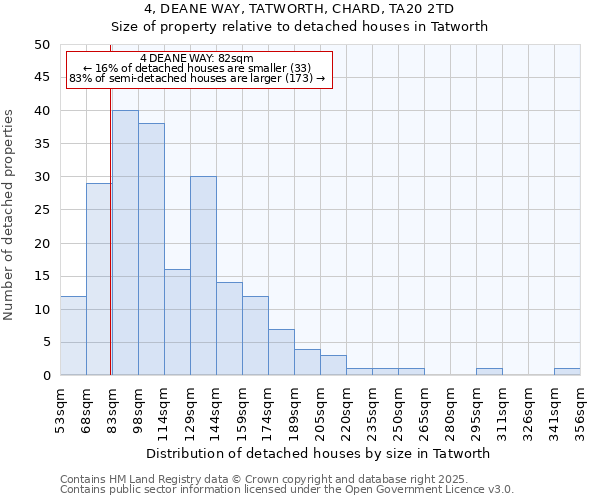 4, DEANE WAY, TATWORTH, CHARD, TA20 2TD: Size of property relative to detached houses houses in Tatworth
