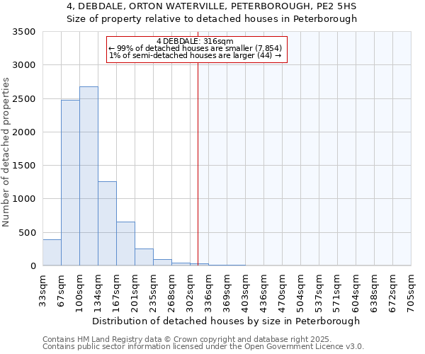 4, DEBDALE, ORTON WATERVILLE, PETERBOROUGH, PE2 5HS: Size of property relative to detached houses houses in Peterborough
