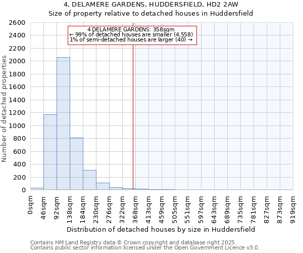 4, DELAMERE GARDENS, HUDDERSFIELD, HD2 2AW: Size of property relative to detached houses houses in Huddersfield