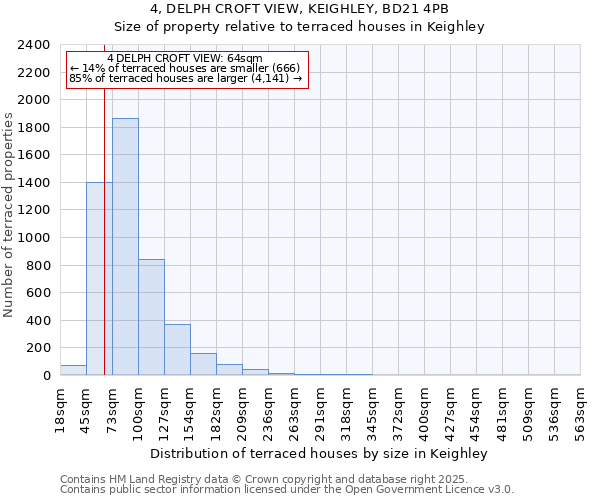 4, DELPH CROFT VIEW, KEIGHLEY, BD21 4PB: Size of property relative to terraced houses houses in Keighley
