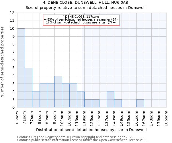 4, DENE CLOSE, DUNSWELL, HULL, HU6 0AB: Size of property relative to semi-detached houses houses in Dunswell