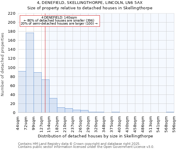 4, DENEFIELD, SKELLINGTHORPE, LINCOLN, LN6 5AX: Size of property relative to detached houses houses in Skellingthorpe