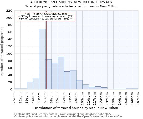 4, DERRYBRIAN GARDENS, NEW MILTON, BH25 6LS: Size of property relative to terraced houses houses in New Milton