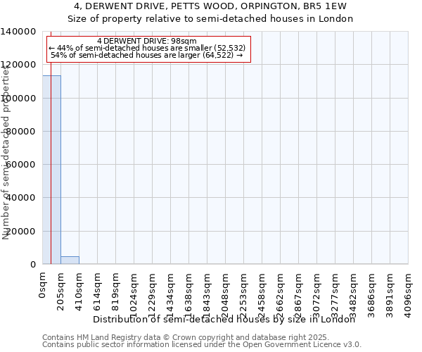 4, DERWENT DRIVE, PETTS WOOD, ORPINGTON, BR5 1EW: Size of property relative to semi-detached houses houses in London