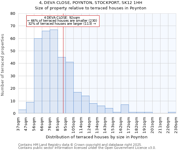 4, DEVA CLOSE, POYNTON, STOCKPORT, SK12 1HH: Size of property relative to terraced houses houses in Poynton