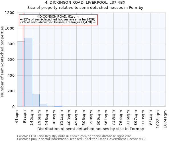 4, DICKINSON ROAD, LIVERPOOL, L37 4BX: Size of property relative to semi-detached houses houses in Formby