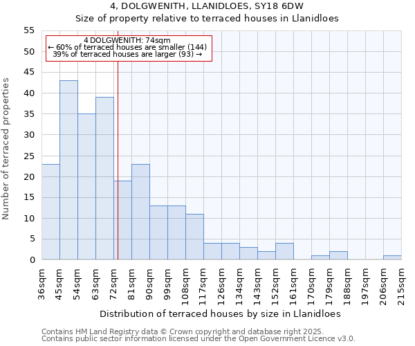 4, DOLGWENITH, LLANIDLOES, SY18 6DW: Size of property relative to terraced houses houses in Llanidloes