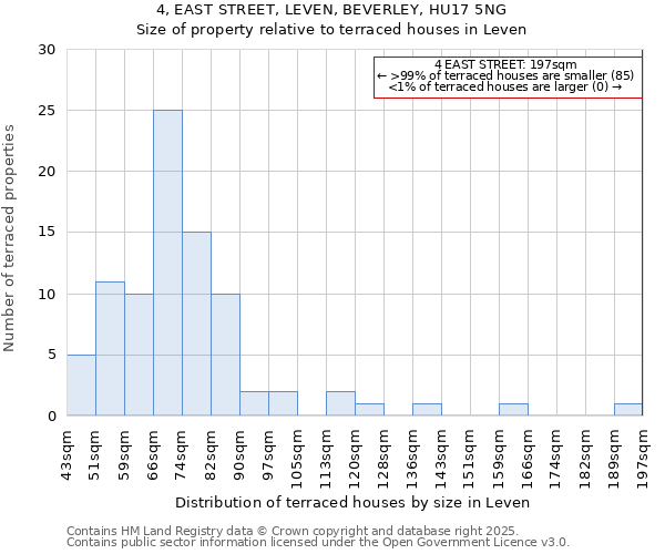 4, EAST STREET, LEVEN, BEVERLEY, HU17 5NG: Size of property relative to terraced houses houses in Leven
