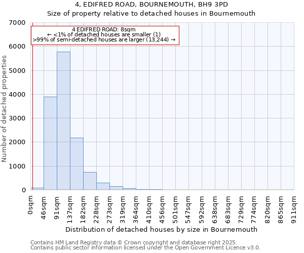 4, EDIFRED ROAD, BOURNEMOUTH, BH9 3PD: Size of property relative to detached houses houses in Bournemouth