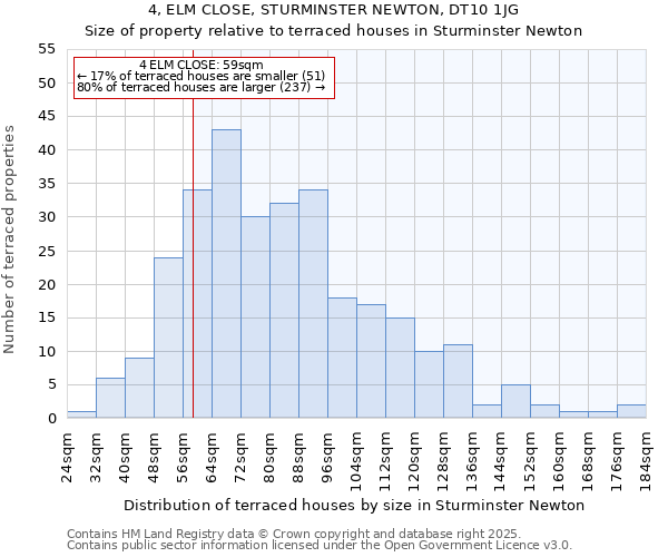 4, ELM CLOSE, STURMINSTER NEWTON, DT10 1JG: Size of property relative to terraced houses houses in Sturminster Newton
