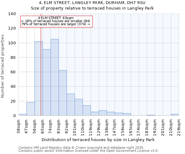 4, ELM STREET, LANGLEY PARK, DURHAM, DH7 9SU: Size of property relative to terraced houses houses in Langley Park