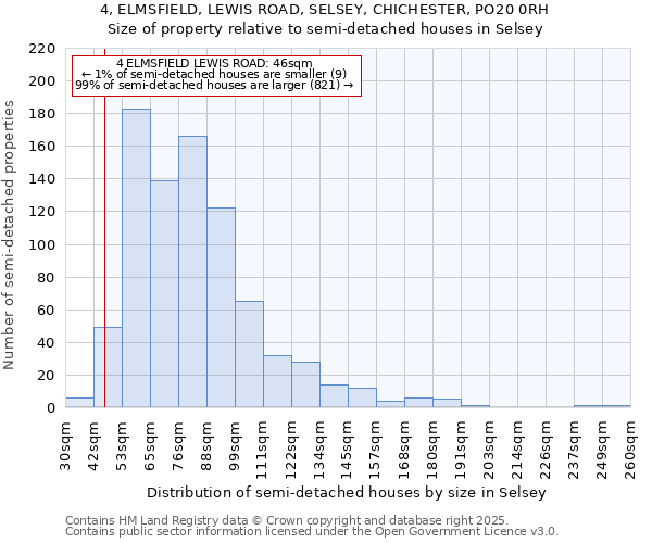 4, ELMSFIELD, LEWIS ROAD, SELSEY, CHICHESTER, PO20 0RH: Size of property relative to semi-detached houses houses in Selsey