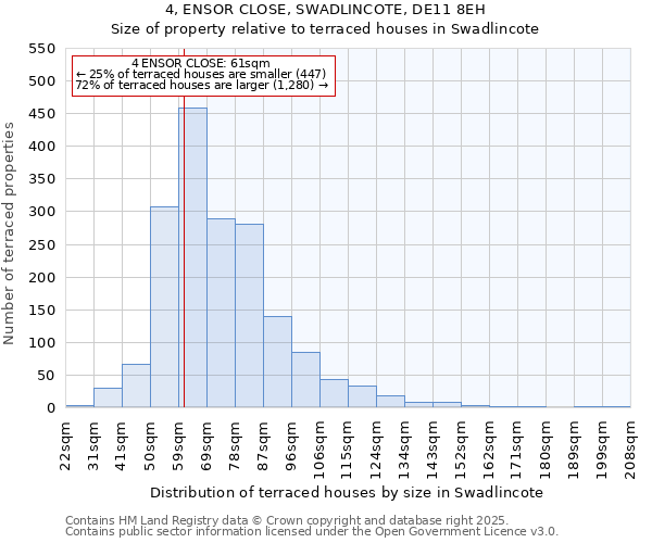 4, ENSOR CLOSE, SWADLINCOTE, DE11 8EH: Size of property relative to terraced houses houses in Swadlincote