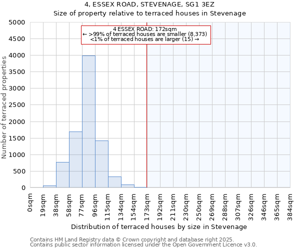 4, ESSEX ROAD, STEVENAGE, SG1 3EZ: Size of property relative to terraced houses houses in Stevenage