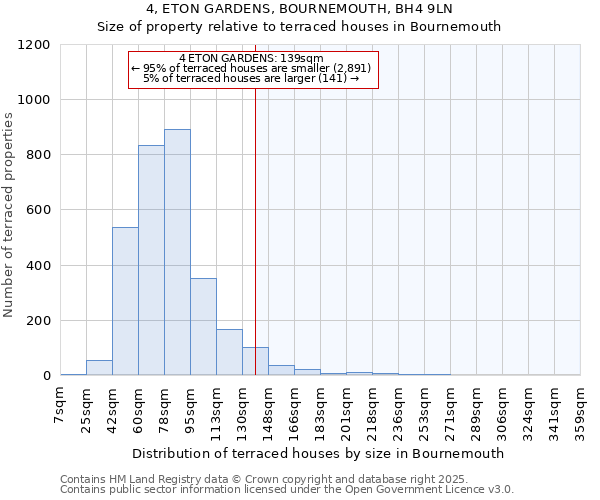 4, ETON GARDENS, BOURNEMOUTH, BH4 9LN: Size of property relative to terraced houses houses in Bournemouth