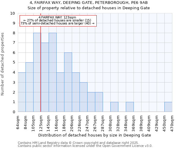 4, FAIRFAX WAY, DEEPING GATE, PETERBOROUGH, PE6 9AB: Size of property relative to detached houses houses in Deeping Gate