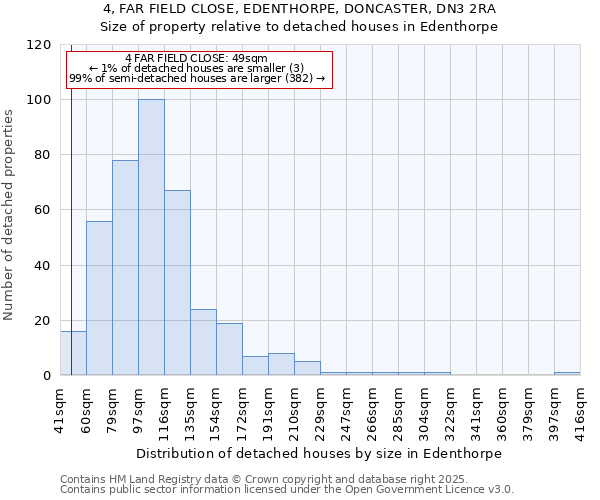 4, FAR FIELD CLOSE, EDENTHORPE, DONCASTER, DN3 2RA: Size of property relative to detached houses houses in Edenthorpe
