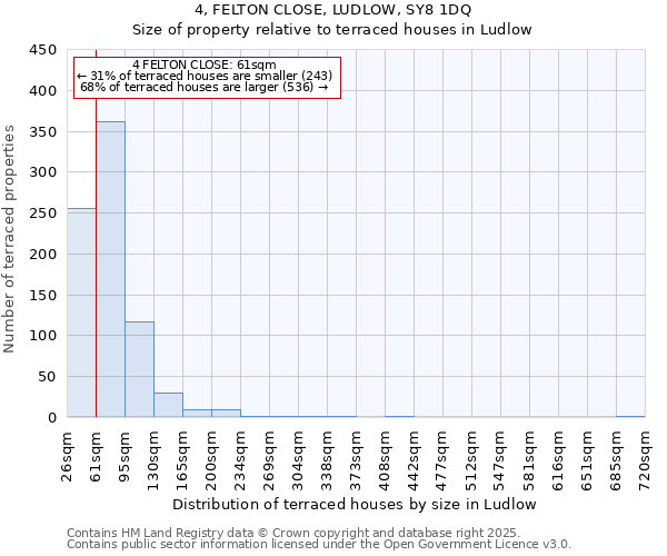 4, FELTON CLOSE, LUDLOW, SY8 1DQ: Size of property relative to terraced houses houses in Ludlow